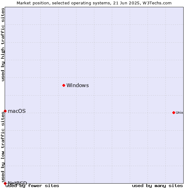 Market position of Windows vs. macOS vs. NetBSD
