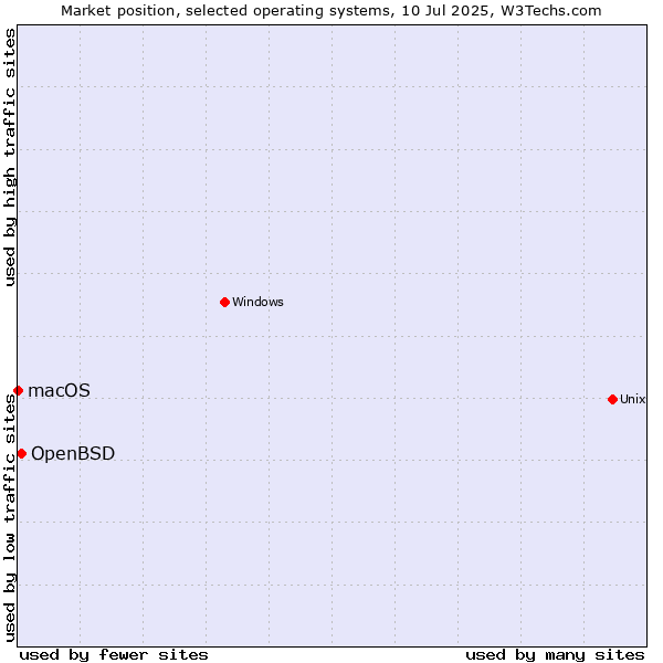 Market position of OpenBSD vs. macOS
