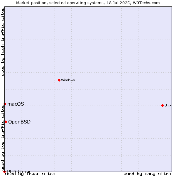 Market position of OpenBSD vs. macOS vs. PLD Linux