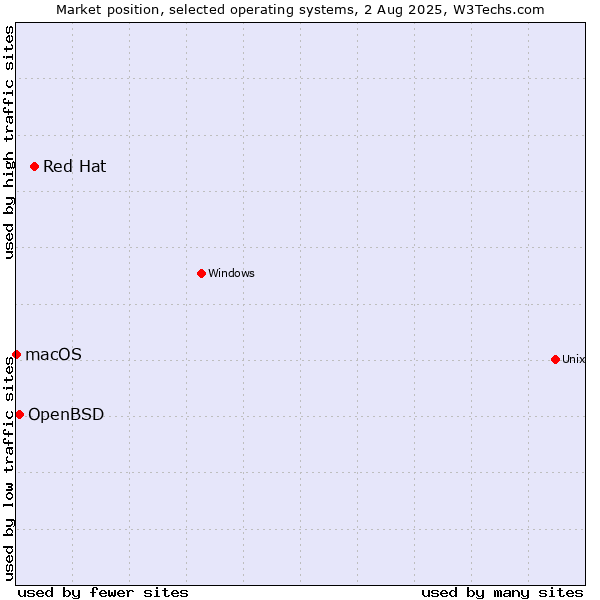 Market position of Red Hat vs. OpenBSD vs. macOS
