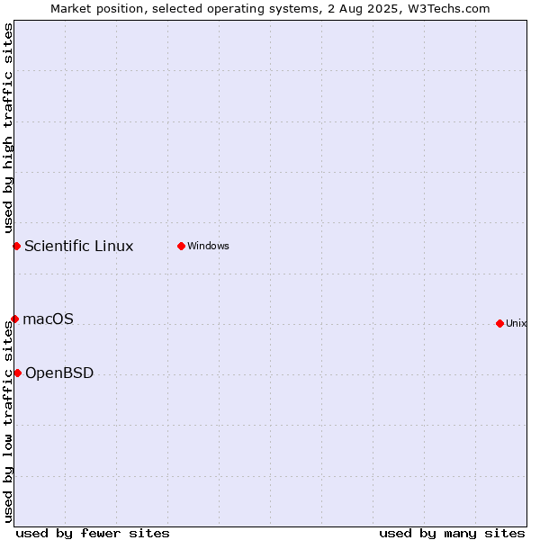 Market position of OpenBSD vs. Scientific Linux vs. macOS