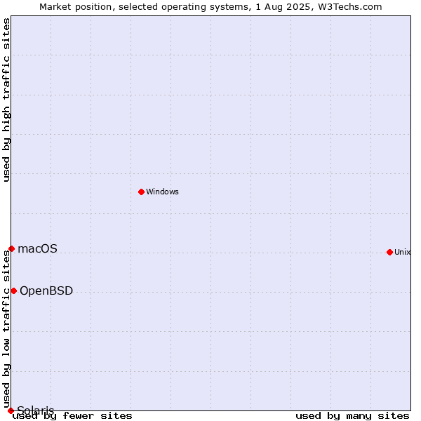 Market position of OpenBSD vs. macOS vs. Solaris