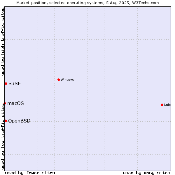 Market position of SuSE vs. OpenBSD vs. macOS