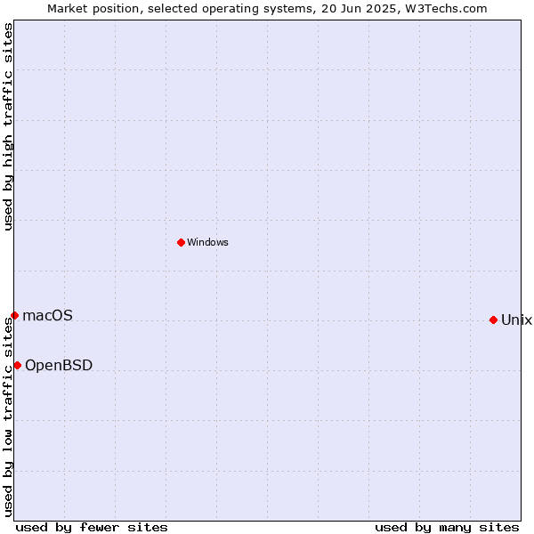 Market position of Unix vs. OpenBSD vs. macOS