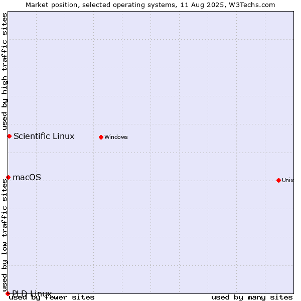Market position of Scientific Linux vs. macOS vs. PLD Linux