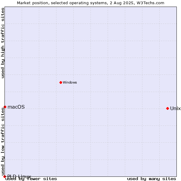 Market position of Unix vs. macOS vs. PLD Linux