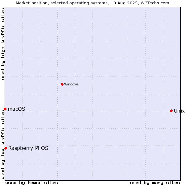 Market position of Unix vs. Raspberry Pi OS vs. macOS
