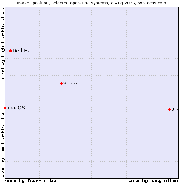 Market position of Red Hat vs. macOS