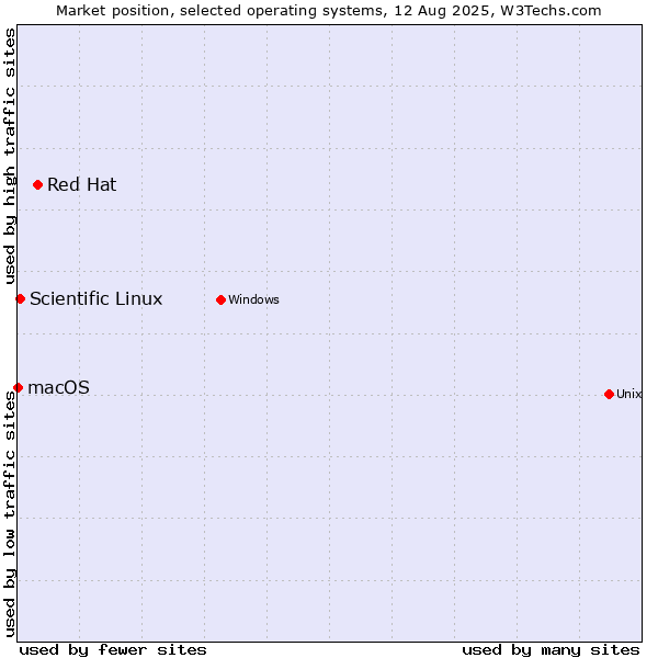 Market position of Red Hat vs. Scientific Linux vs. macOS