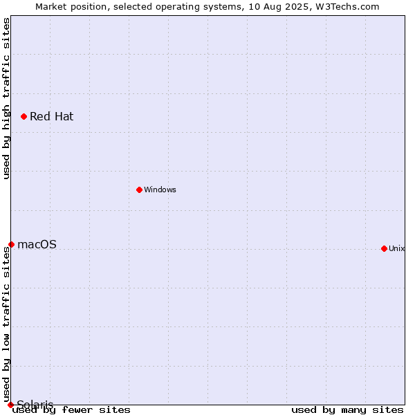 Market position of Red Hat vs. macOS vs. Solaris