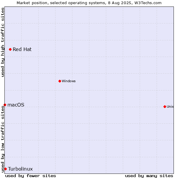 Market position of Red Hat vs. Turbolinux vs. macOS