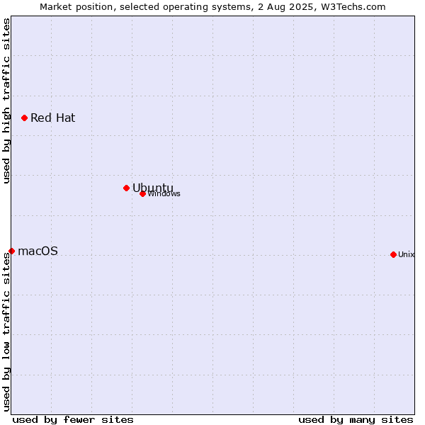 Market position of Ubuntu vs. Red Hat vs. macOS