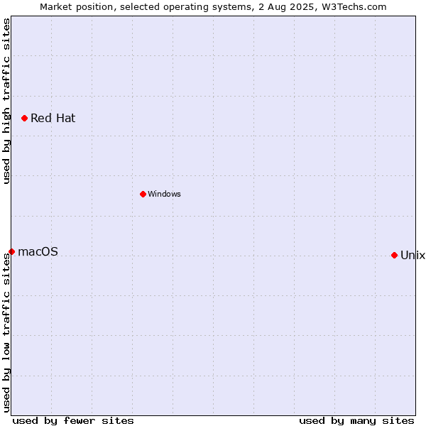 Market position of Unix vs. Red Hat vs. macOS
