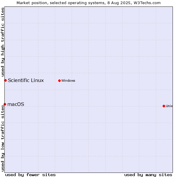 Market position of Scientific Linux vs. macOS