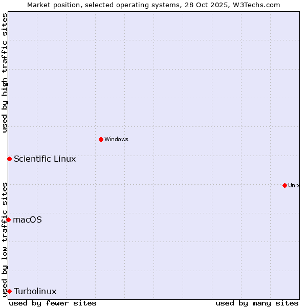 Market position of Turbolinux vs. Scientific Linux vs. macOS