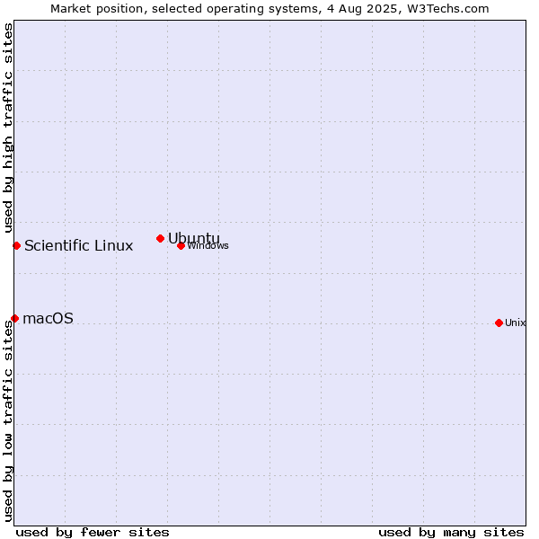 Market position of Ubuntu vs. Scientific Linux vs. macOS