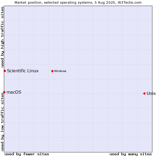 Market position of Unix vs. Scientific Linux vs. macOS