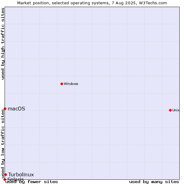 Market position of Turbolinux vs. macOS vs. Solaris