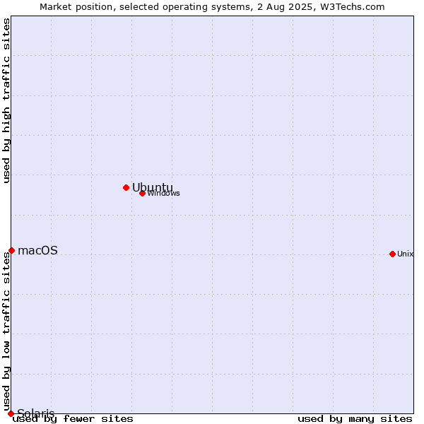 Market position of Ubuntu vs. macOS vs. Solaris