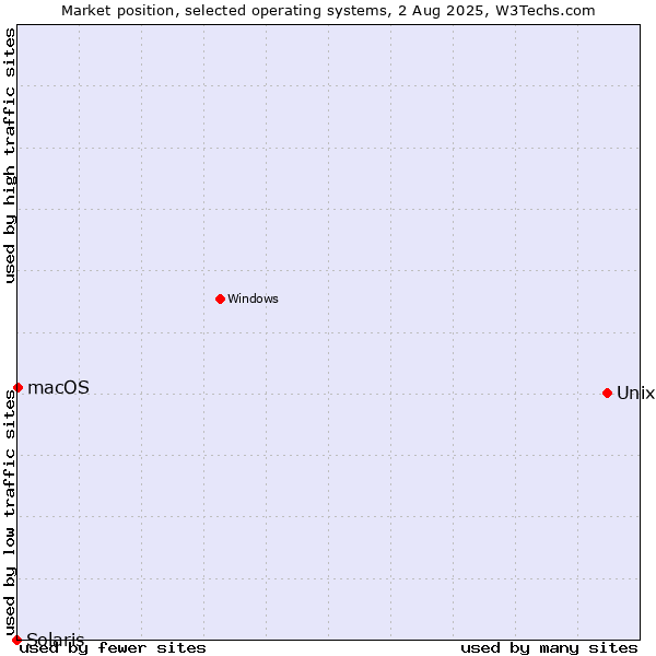 Market position of Unix vs. macOS vs. Solaris