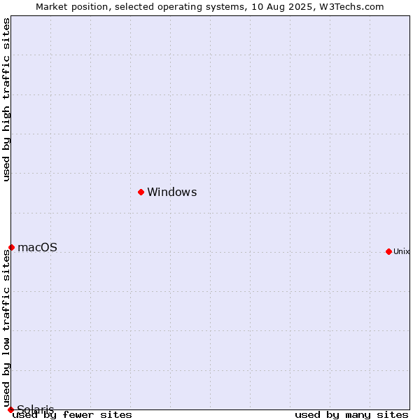 Market position of Windows vs. macOS vs. Solaris