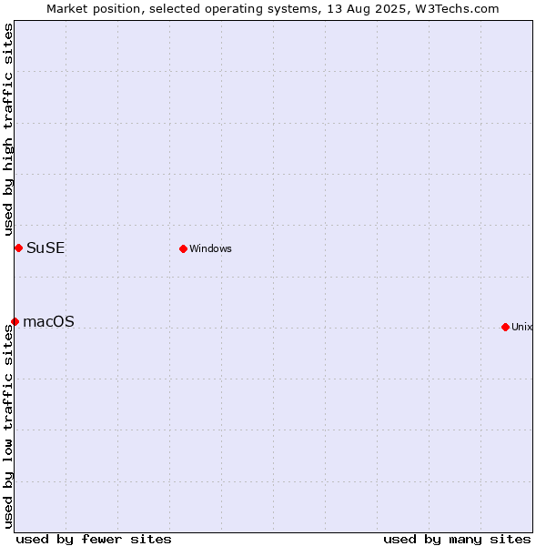 Market position of SuSE vs. macOS