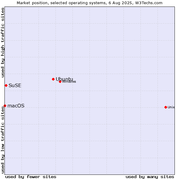 Market position of Ubuntu vs. SuSE vs. macOS