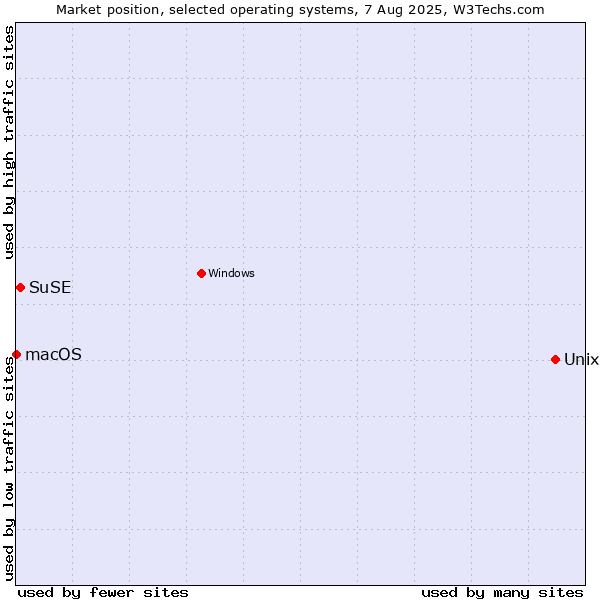 Market position of Unix vs. SuSE vs. macOS