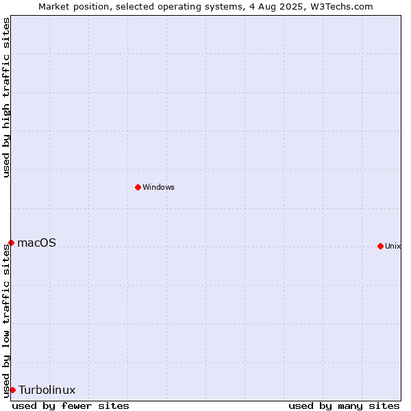 Market position of Turbolinux vs. macOS