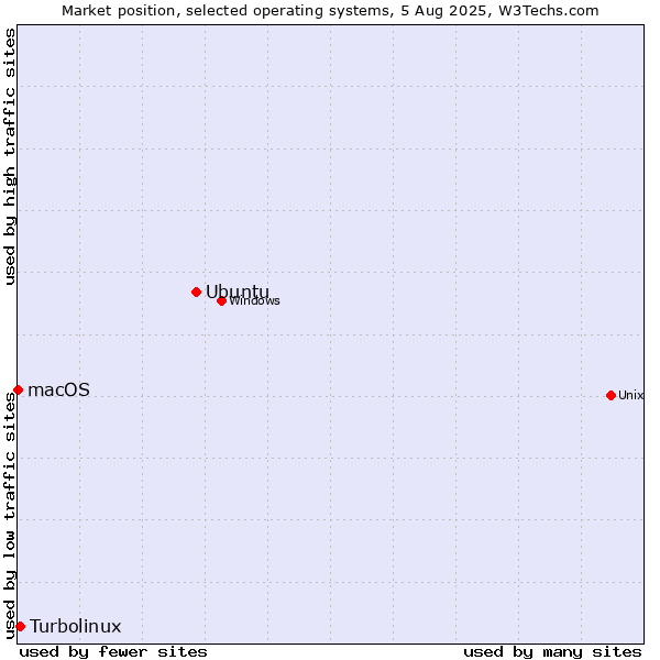 Market position of Ubuntu vs. Turbolinux vs. macOS