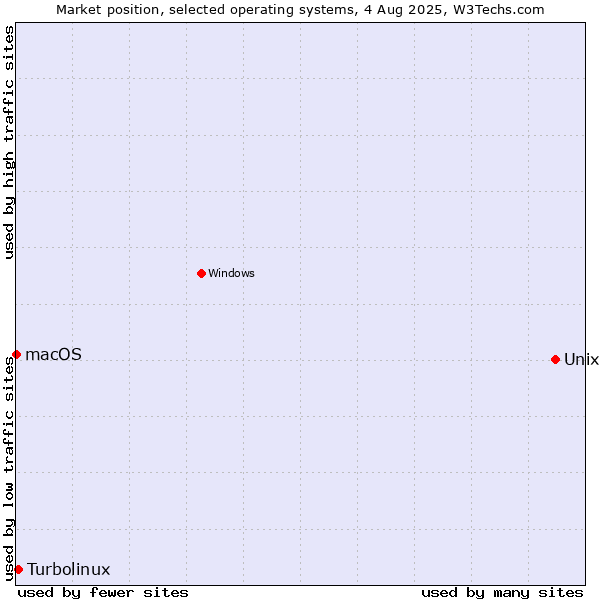 Market position of Unix vs. Turbolinux vs. macOS