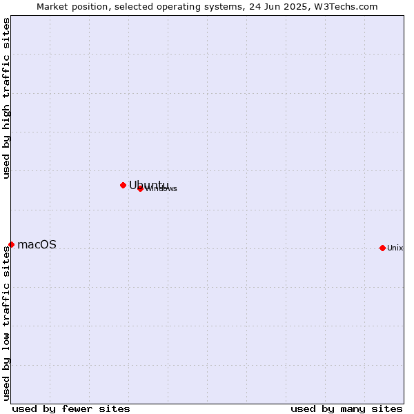 Market position of Ubuntu vs. macOS