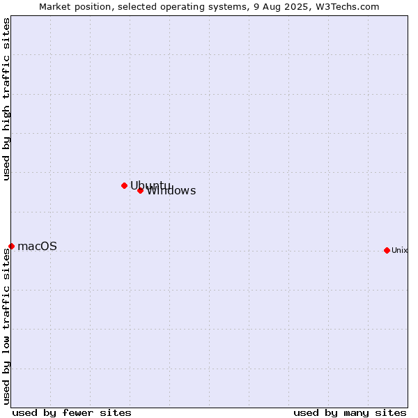 Market position of Windows vs. Ubuntu vs. macOS