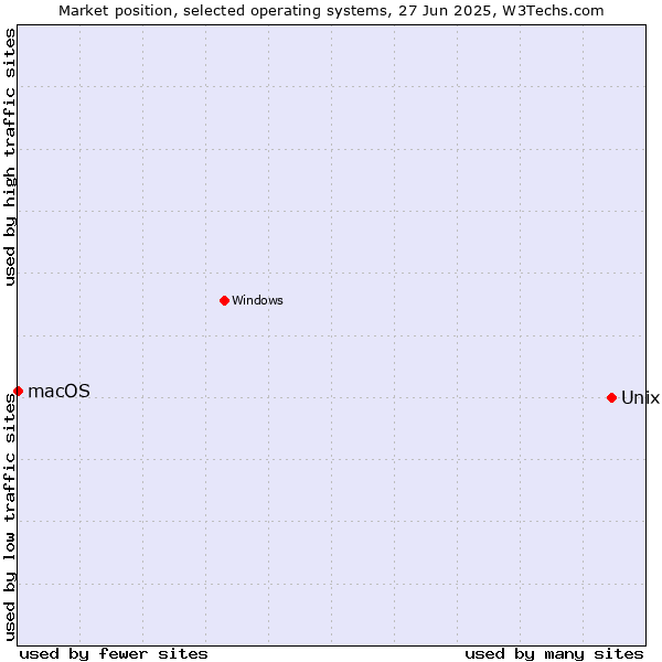 Market position of Unix vs. macOS