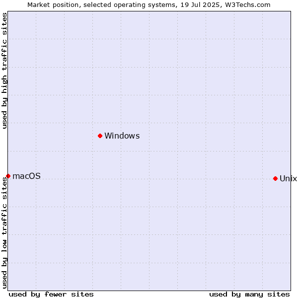 Market position of Unix vs. Windows vs. macOS