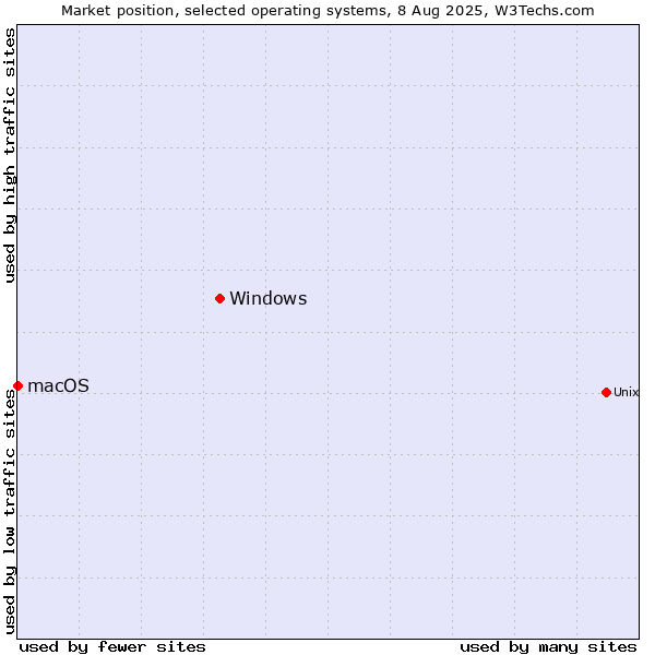 Market position of Windows vs. macOS