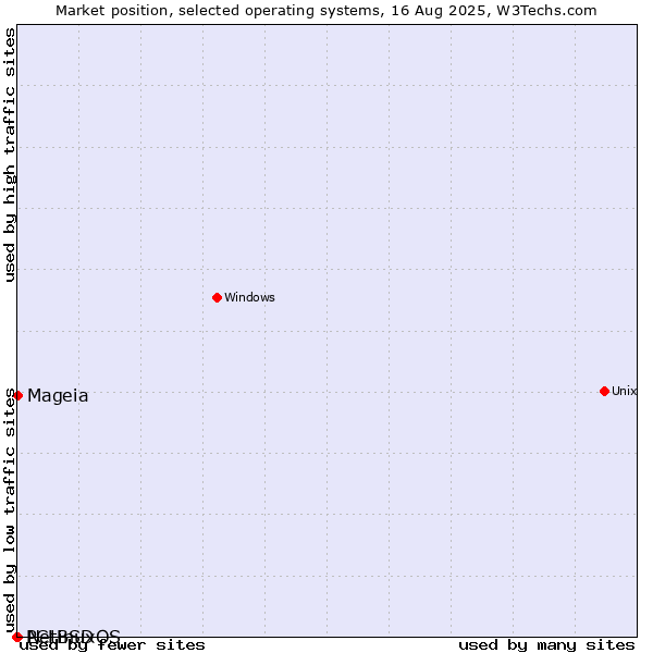 Market position of Mageia vs. NetBSD vs. PCLinuxOS