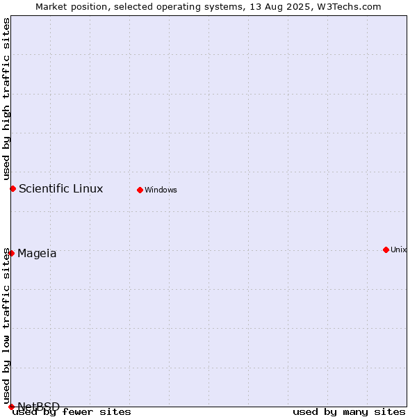 Market position of Scientific Linux vs. Mageia vs. NetBSD