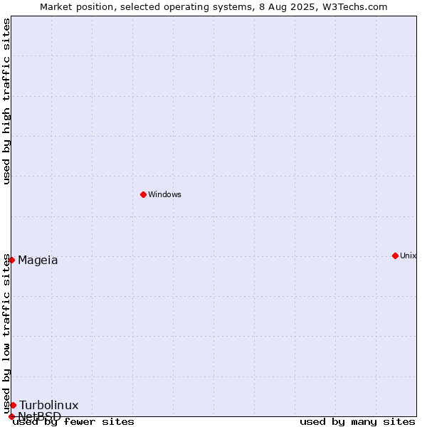 Market position of Turbolinux vs. Mageia vs. NetBSD