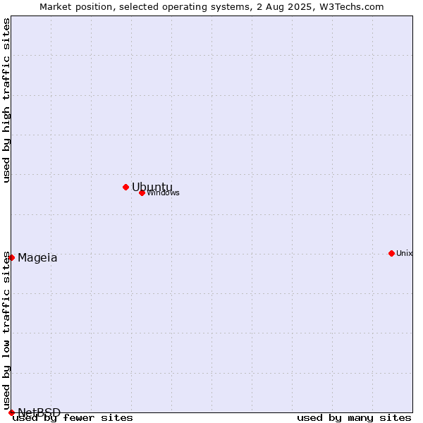 Market position of Ubuntu vs. Mageia vs. NetBSD