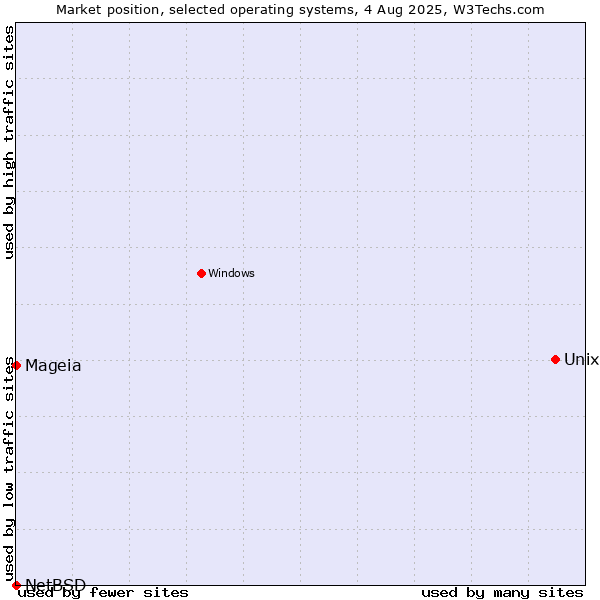 Market position of Unix vs. Mageia vs. NetBSD
