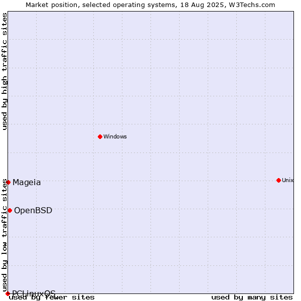 Market position of OpenBSD vs. Mageia vs. PCLinuxOS