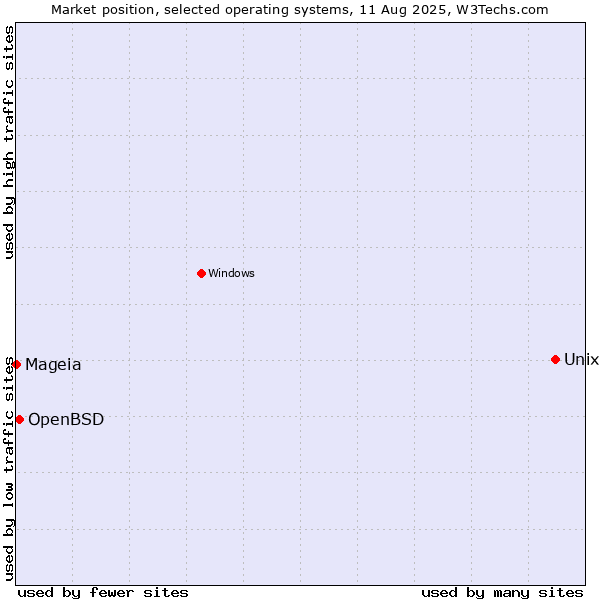 Market position of Unix vs. OpenBSD vs. Mageia