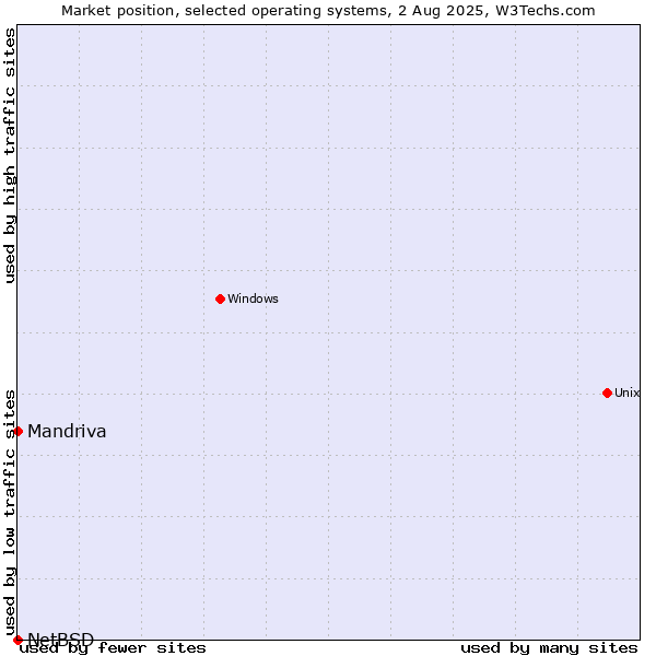 Market position of Mandriva vs. NetBSD