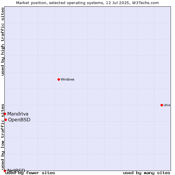 Market position of OpenBSD vs. Mandriva vs. NetBSD