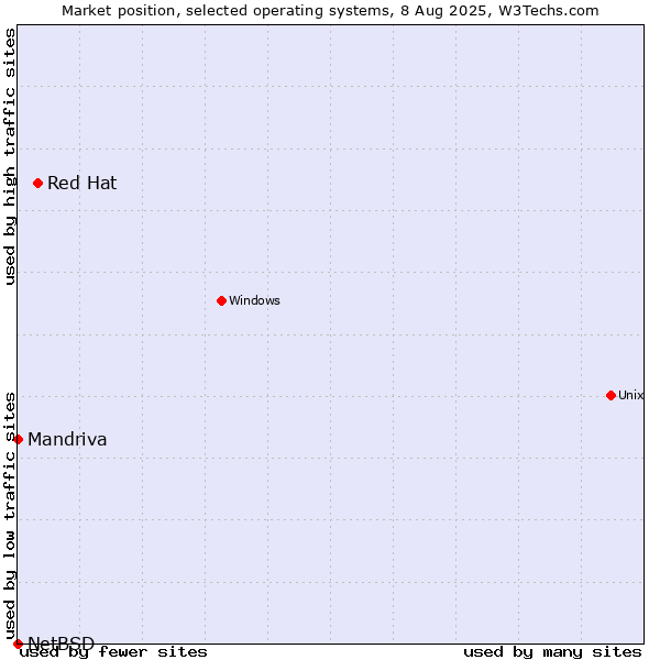 Market position of Red Hat vs. Mandriva vs. NetBSD