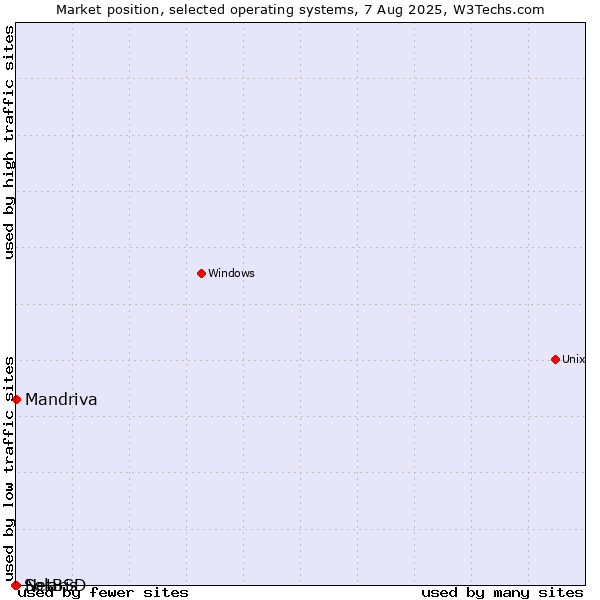 Market position of Mandriva vs. NetBSD vs. Solaris