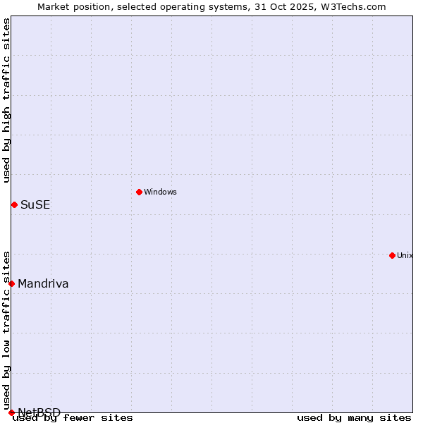 Market position of SuSE vs. Mandriva vs. NetBSD