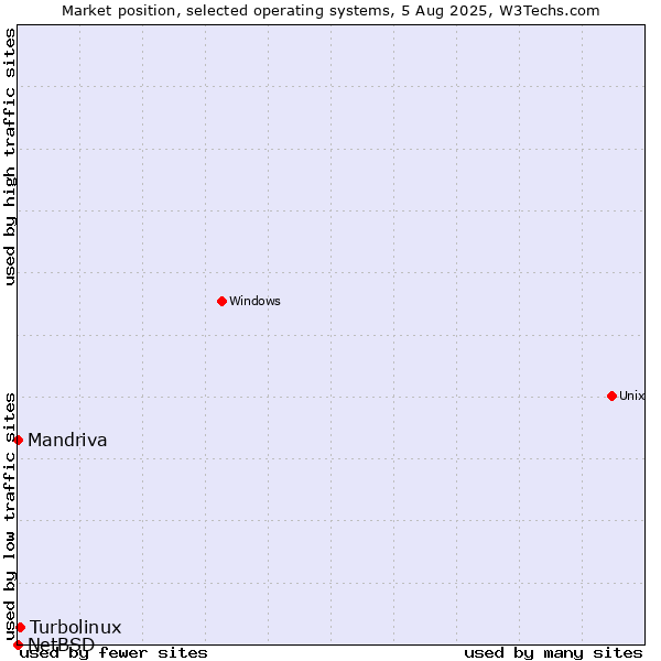 Market position of Turbolinux vs. Mandriva vs. NetBSD