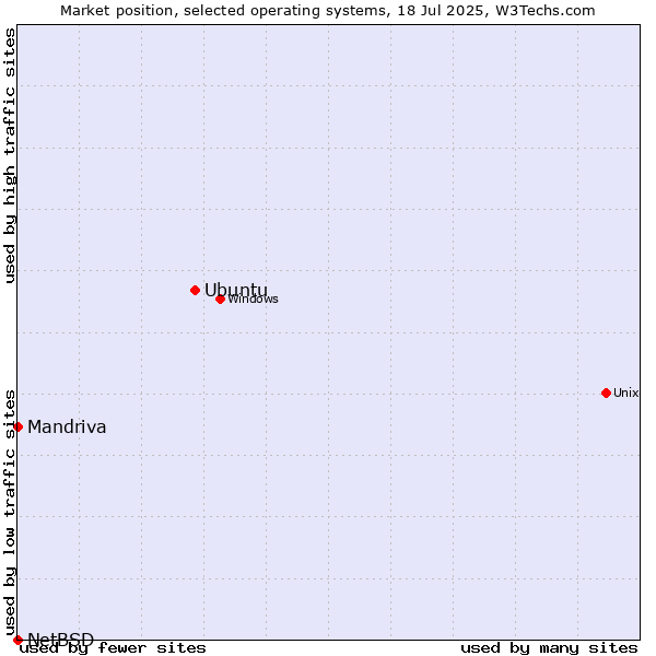 Market position of Ubuntu vs. Mandriva vs. NetBSD